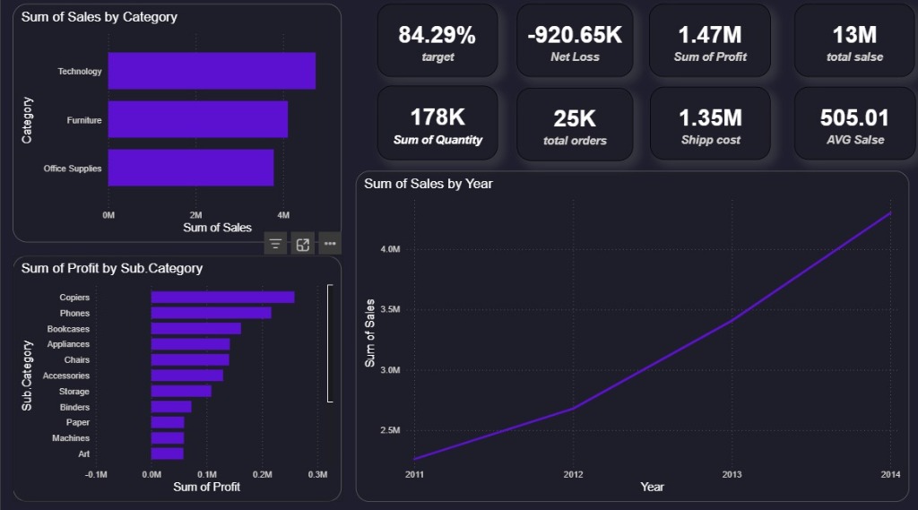 SuperStore Dashboard